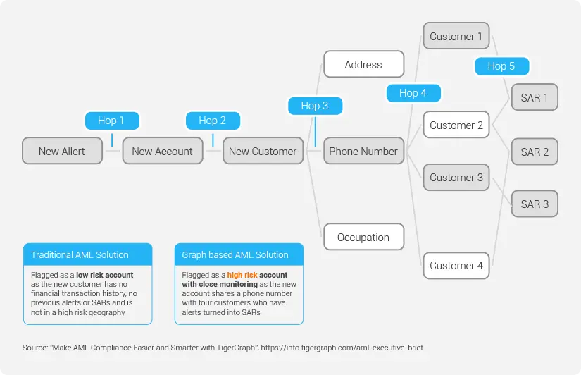 Graph Analytics Can Reduce False Negatives