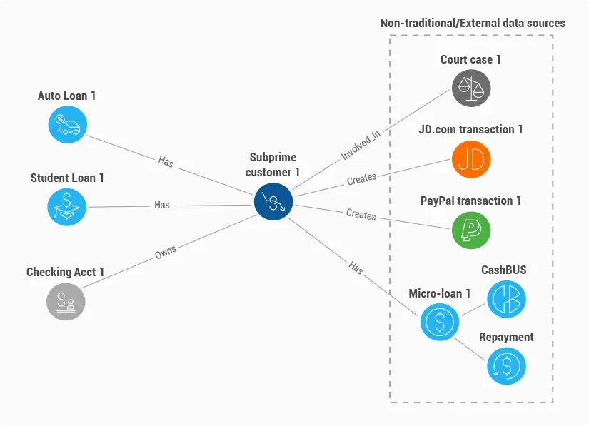 Assessing credit risk with graph analytics