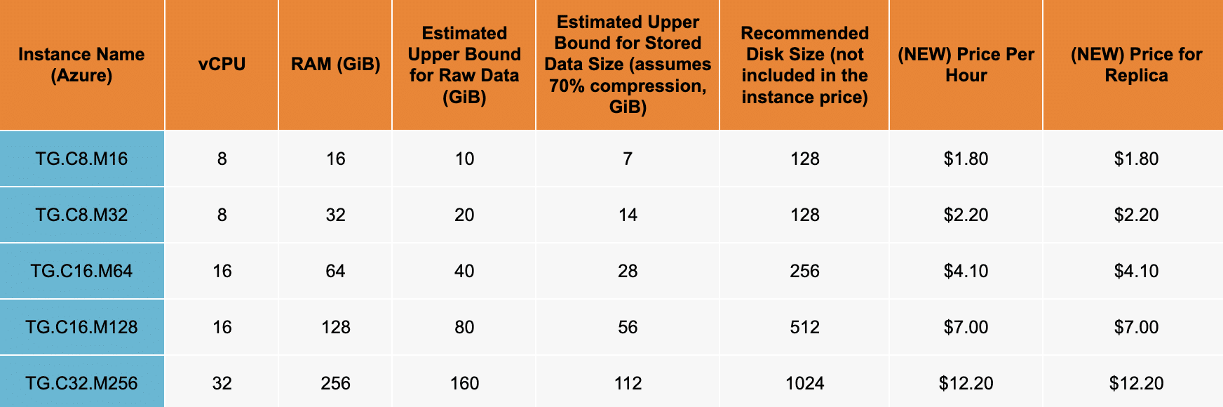 Cloud Pricing - TigerGraph