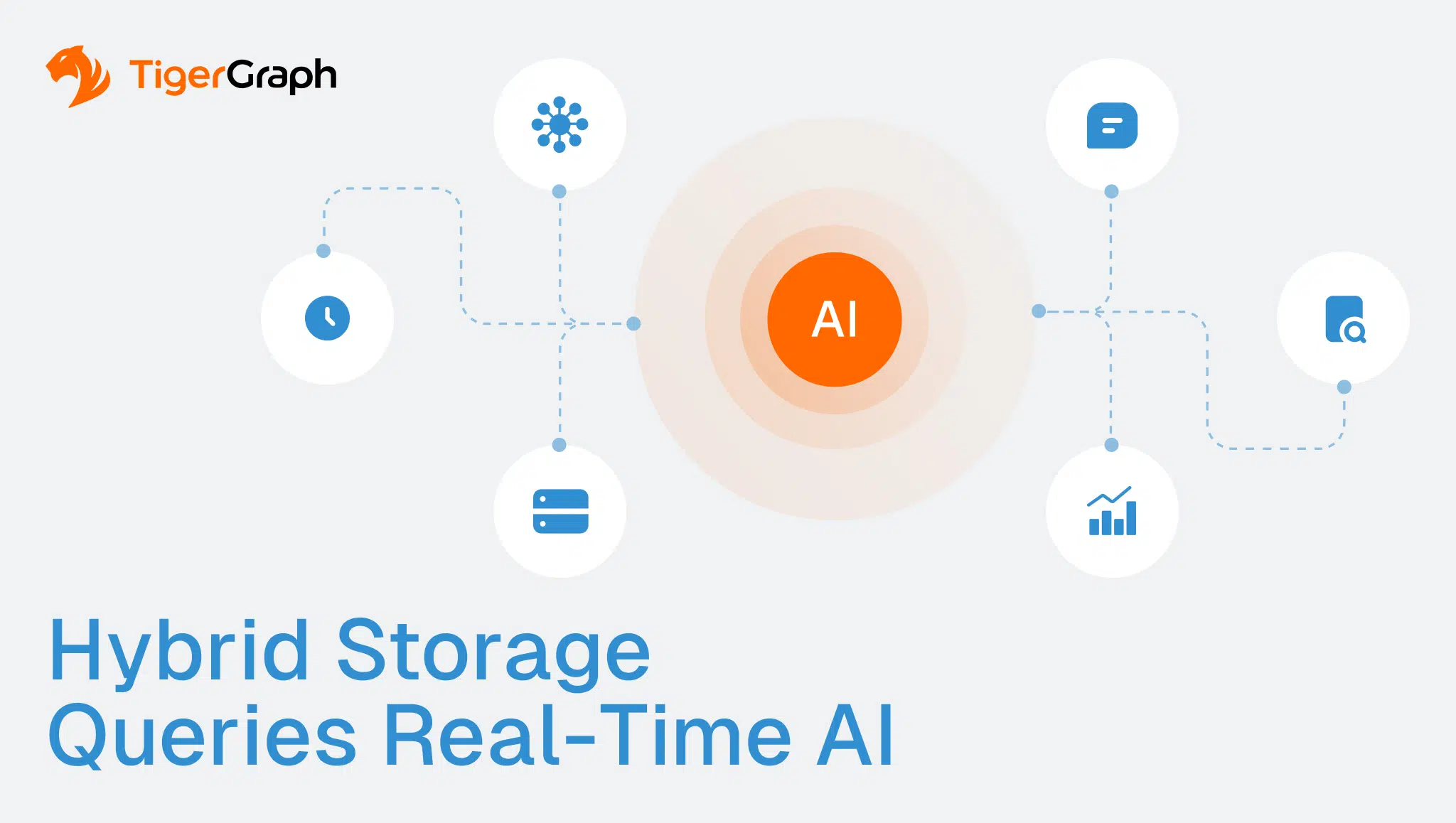 Diagram with an orange AI circle in the center, linked to six icons for storage, graphs, databases, analytics, chat, and search. TigerGraph logo at the top left. Text: Hybrid storage and querying for real-time AI.