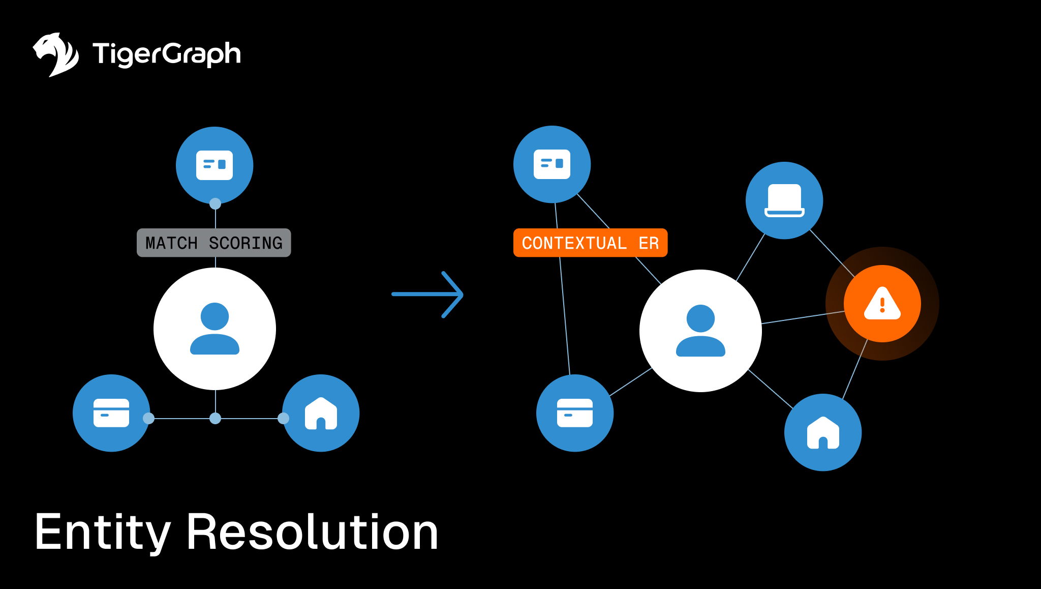 A diagram showing entity resolution: on the left, a person icon connects to various icons with MATCH SCORING. On the right, more connections and an alert icon appear under CONTEXTUAL ER. TigerGraph logo is at the top left.