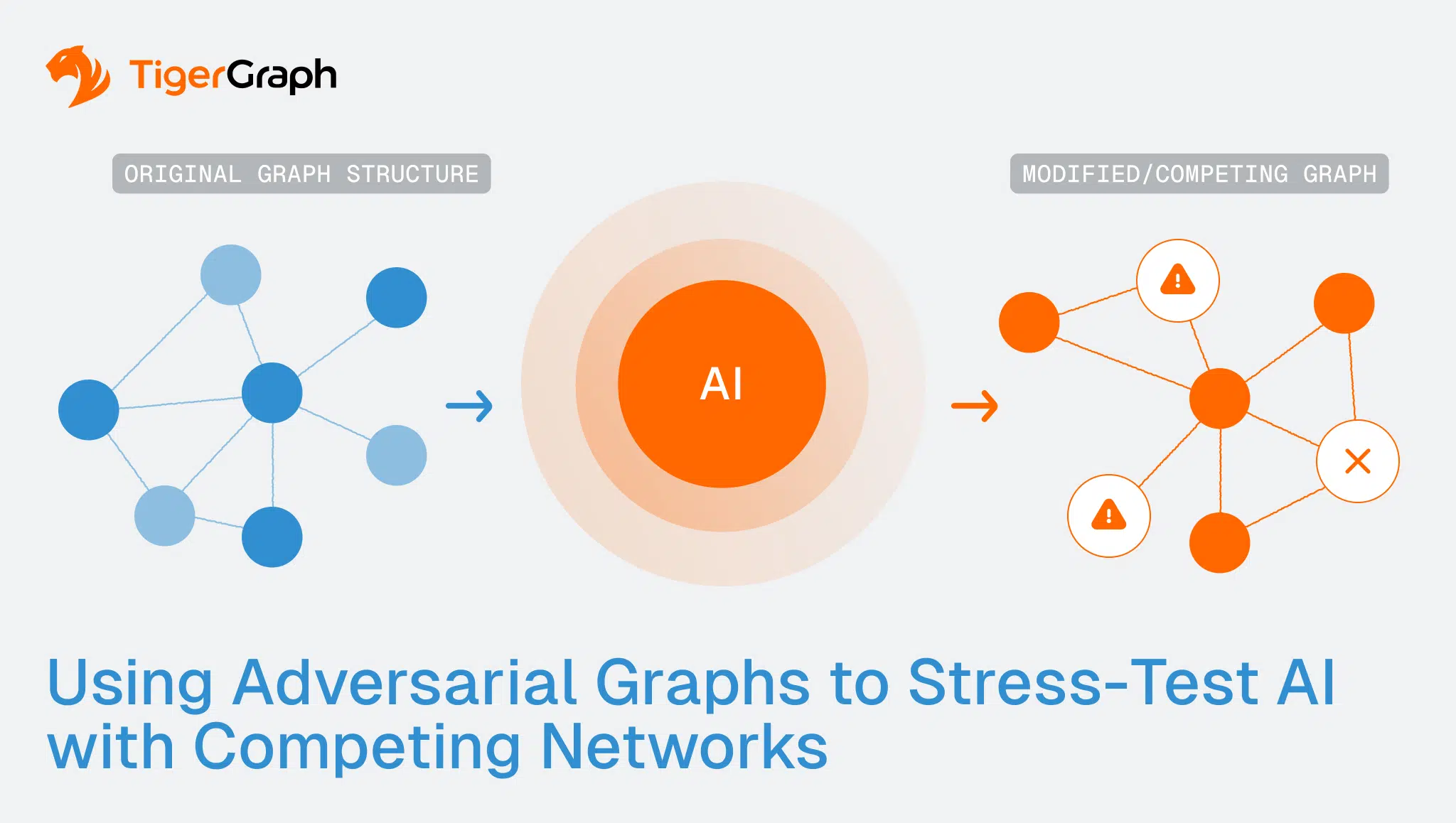 Diagram showing an original blue graph structure on the left, modified orange graph with warning symbols on the right, and AI in the center, illustrating adversarial graphs for AI stress-testing. TigerGraph logo is at the top left.