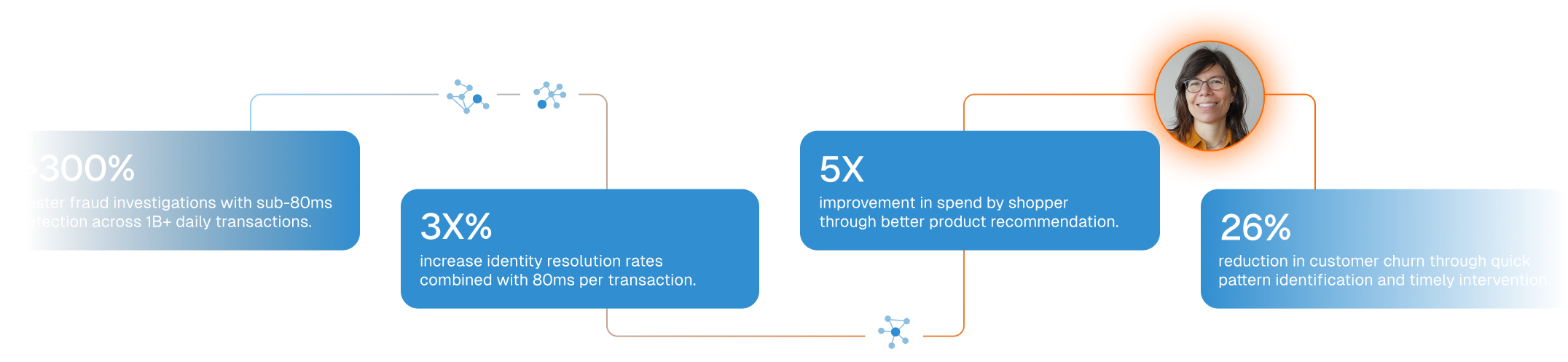 A flow diagram shows four blue boxes with white text: 300% faster fraud investigations, 3X increase in identity resolution rates, 5X improvement in speed by shopper, and 26% reduction in customer churn. A womans photo is above the third box.