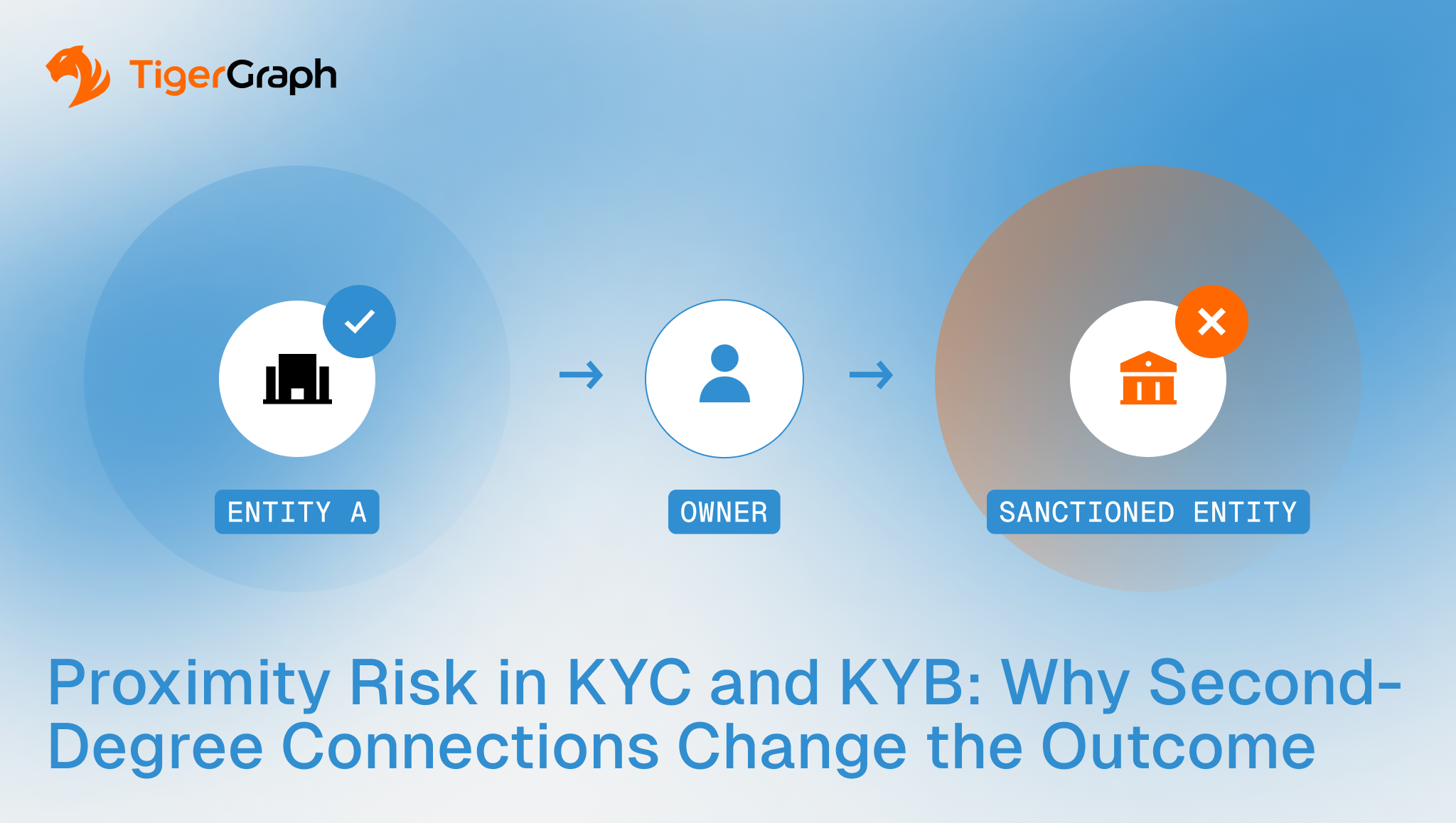 Read more about the article Proximity Risk in KYC and KYB: Why Second-Degree Connections Change the Outcome