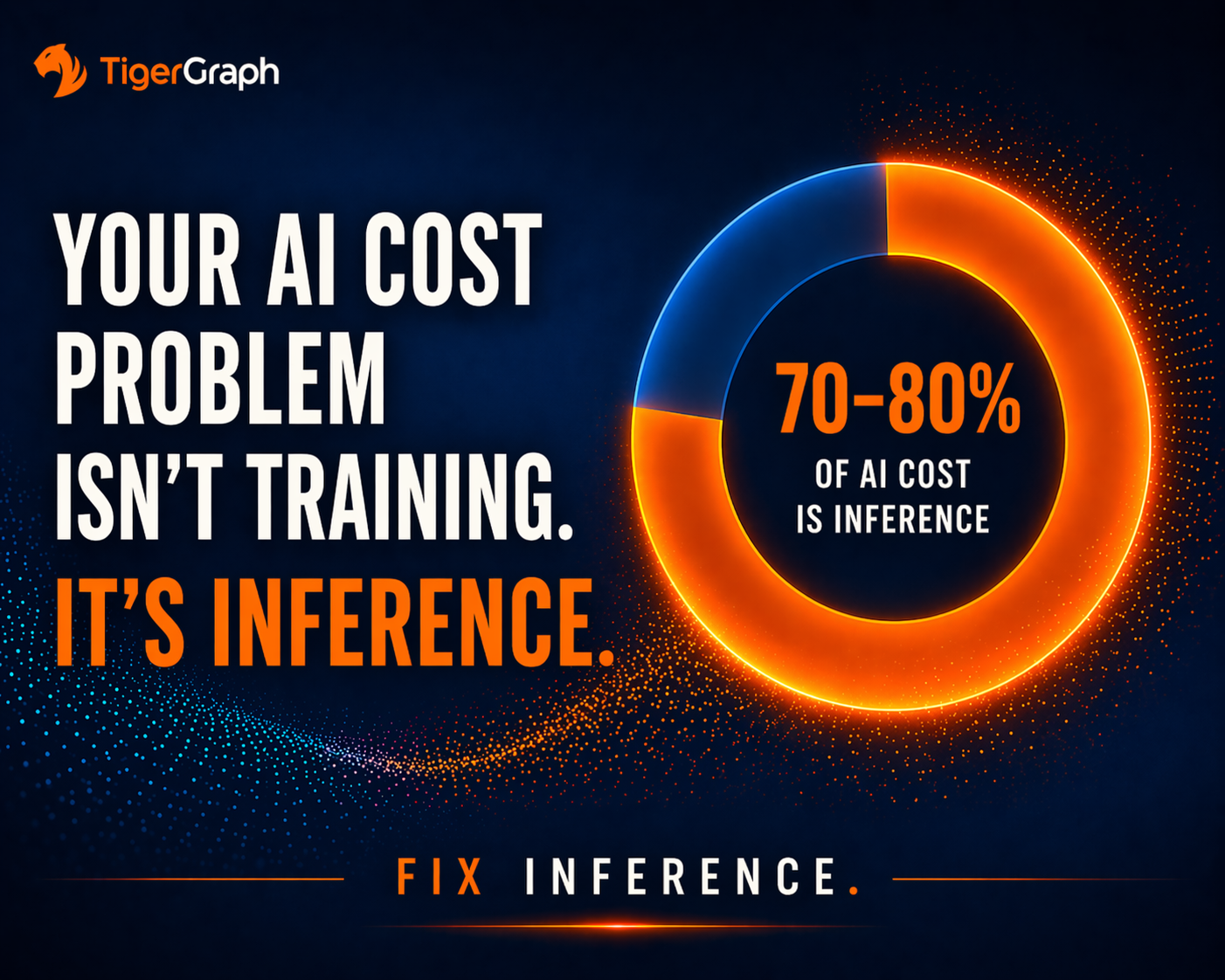 A graphic from TigerGraph showing a glowing donut chart with the text: Your AI cost problem isn’t training. It’s inference. and 70–80% of AI cost is inference. The phrase Fix Inference appears at the bottom.