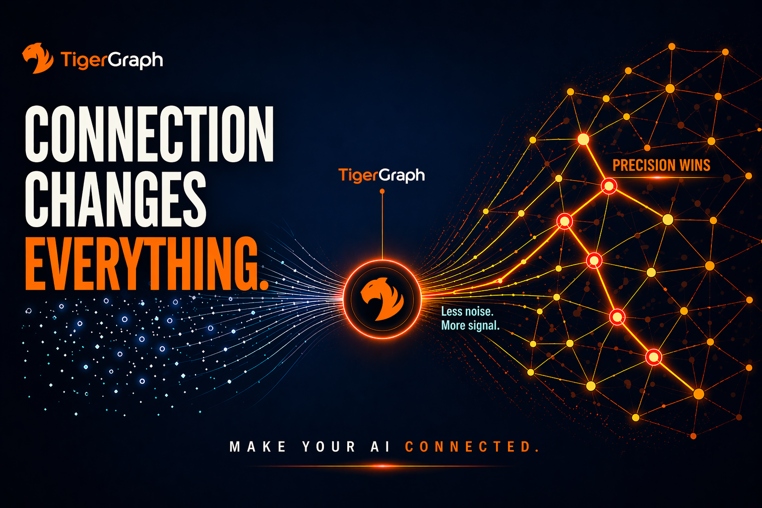 Dark-themed graphic showing TigerGraphs logo at the center, with blue dots on the left labeled Less noise. More signal. and an orange network graph on the right labeled Precision wins. Text reads: CONNECTION CHANGES EVERYTHING.